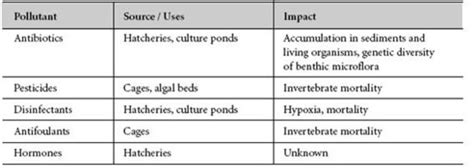 As such, a pathogen can be one of many types of microorganisms or. Mariculture - MarineSpecies Introduced Traits Wiki