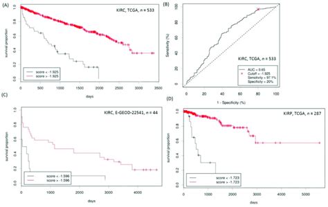 Prediction Of Kidney Cancer Overall Patient Survival Rate Using Scores