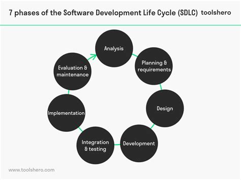 System Development Life Cycle Sdlc Toolshero