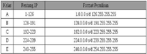 Maybe you would like to learn more about one of these? Kelas-Kelas IP Address Dan Subnet Mask - InfoLoh.com