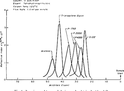 Figure I From Gel Permeation Chromatography I A New Method For
