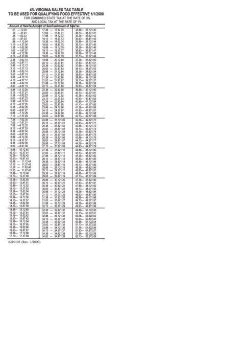 Virginia Sales Tax Table To Be Used For Qualifying Food Effective