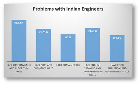 Except 18 Of The Engineers In India Rest Are Unemployable National Employability Report