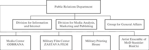 Organizational Chart Of The Public Relations Department Of Serbias