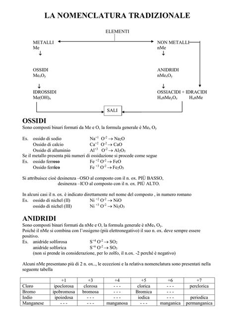 Schema Nomenclatura Chimica Inorganica Nomenclatura I