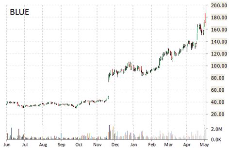 Rkt's dividend yield, history, payout ratio, proprietary dars™ rating & much more! Notable Upgrades: Apple (AAPL), eBay Inc. (EBAY), Netflix (NFLX), Applied Optoelectronics (AAOI ...