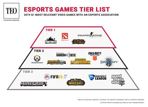 เกมทรงอิทธิพลเผยลำดับ Tier List ของ Esports ใน Pc ไตรมาสแรกปี 2019