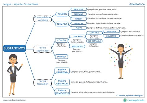 Los Sustantivos Definici N Y Clasificaci N Seg N Su Formaci N