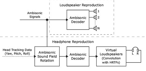 Block Diagram Illustrating Audio Signal Chain For Ambisonic Rendering