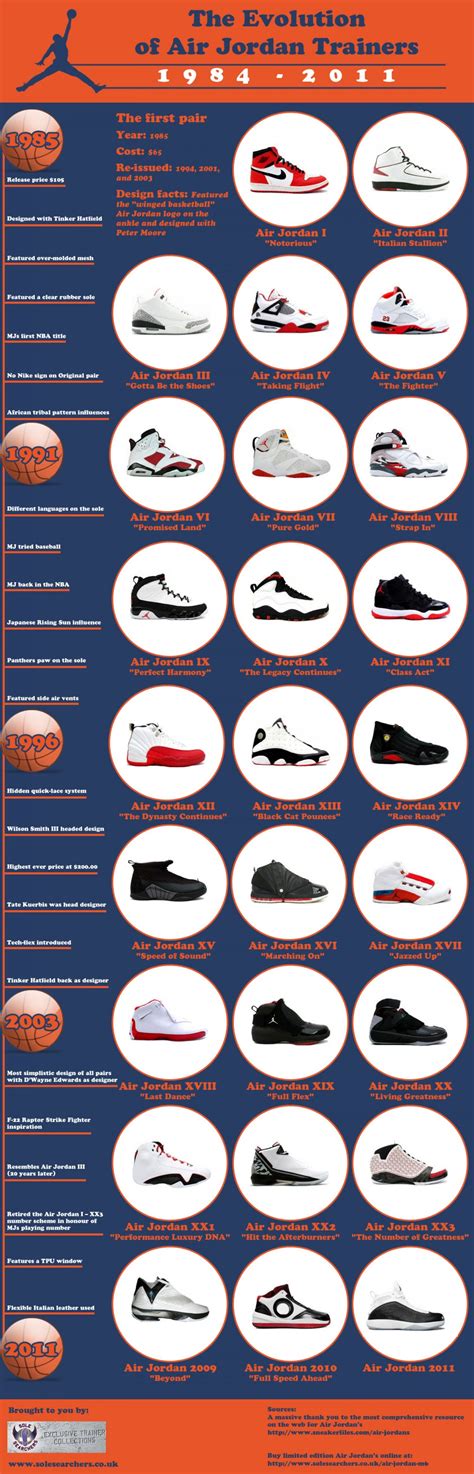 The Evolution Of Air Jordan Trainers Visually Air Jordan Trainer