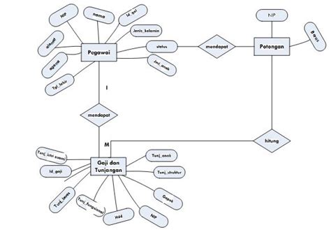 Jadi, jika seorang pns tidak masuk kerja, satu hari atau lebih, maka hal tersebut sudah melanggar peraturan. Contoh ERD (Entity Relationship Diagram) Penggajian Karyawan