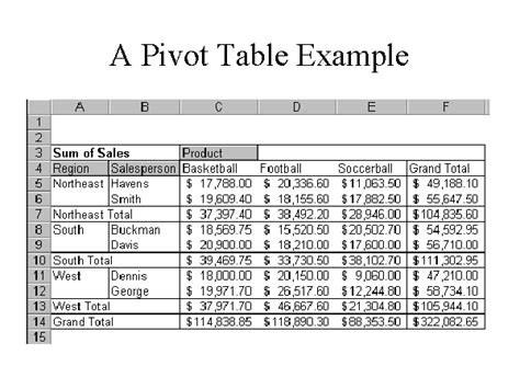 A Pivot Table Example