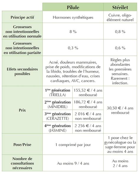 Méthode réputée sûre, on le pose et on l'oublie pour cinq ans, et parfaitement saine, puisque sans hormone. Effet secondaire sterilet cuivre