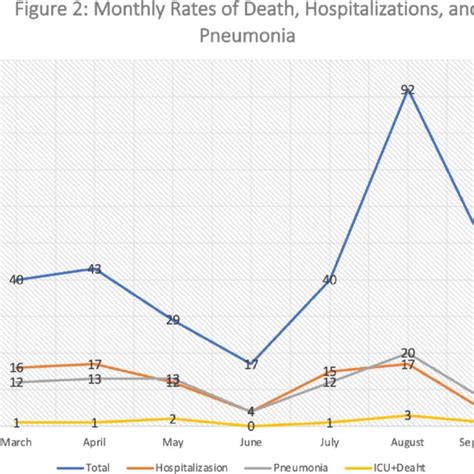 It Shows The Monthly Number Of Deaths Hospitalizations And Pneumonia