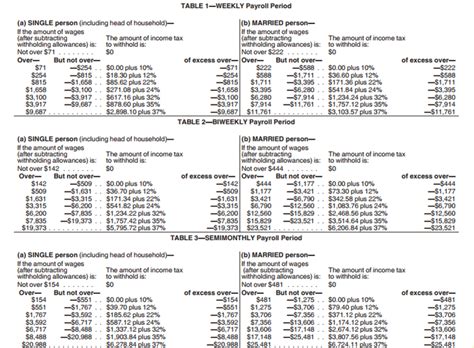 Federal Income Tax Withholding Tables 2018  Brokeasshome.com