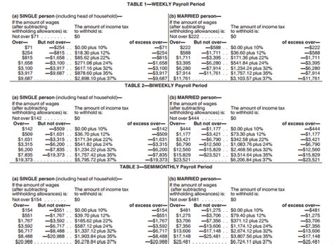 Irs Tax Tables 2018 Withholding