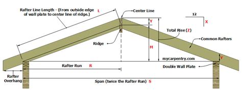 Roof Framing Learn How To Frame A Roof And Calculate Rafter Lengths