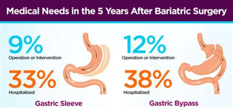 Study Shows Lower Long Term Complications With Gastric Sleeve Surgery
