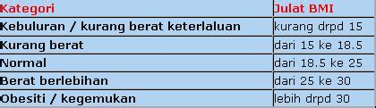 Formula bmi adalah sangat mudah. ZERO 2 HERO: Pengiraan BMI