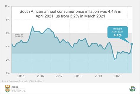 Consumer Price Inflation Hits A 14 Month High Statistics South Africa