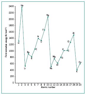 Bromine is corrosive and toxic. Ionization: Iodine Ionization Energy