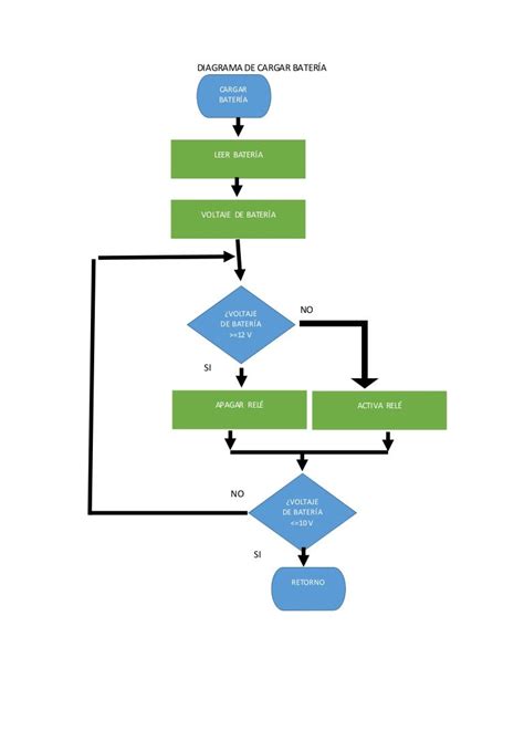 Diagrama De Flujo Cargar Batería