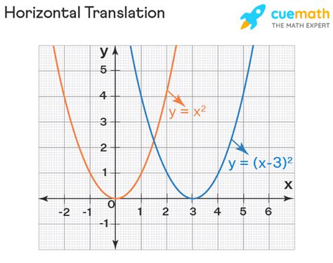 Functions Transformations Graphing Rules Tricks