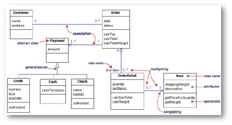 Cara Membuat Class Diagram Dengan Uml