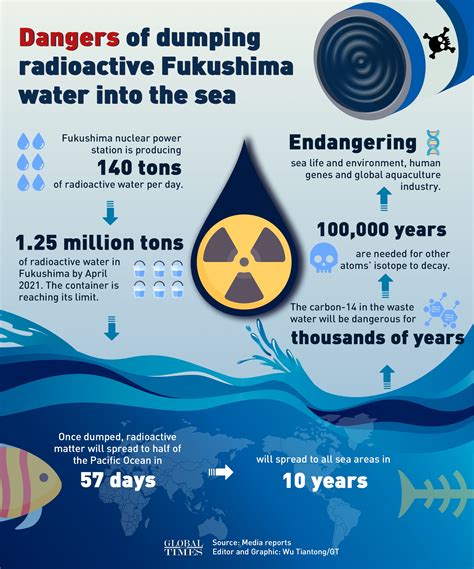 3rd Party Supervision Of Radioactive Water Dumping Urged If Only