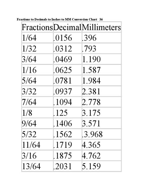 Fractions To Decimals To Inches To Mm Conversion Chart 36 Pdf