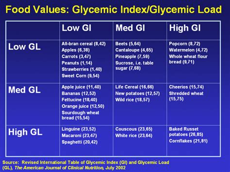 Glycemic Index