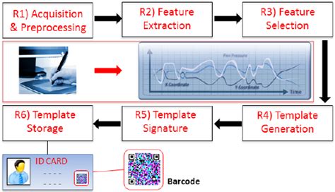Hue is the color saturation is the greyness value is the brightness. Registration procedure for the proposed HSV system ...