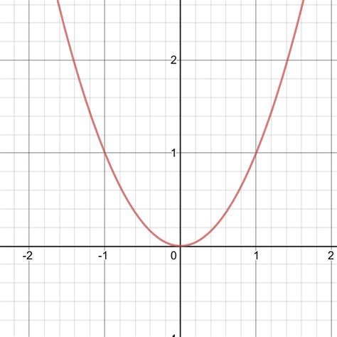 Which Of The Following Is A Graph Of Y X2