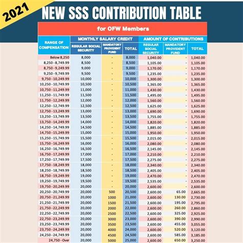 Effective january 2021, sss members must comply with the updated monthly contributions to maintain their the minimum msc for ofw is 8,000. SSS Contribution Table 2021 (with Detailed Computations ...