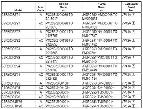 Honda Motorcycle Vin Numbers Decoding | Reviewmotors.co