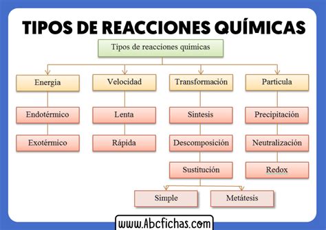 Clasificación Y Tipos De Reacciones Químicas