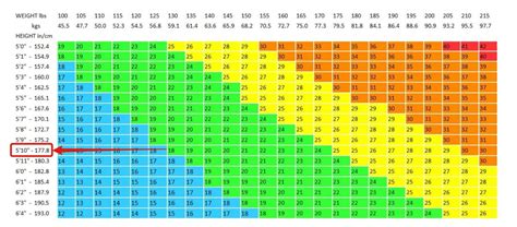 Weight (lb) / (height (in))² x 703. The Truth About BMI Charts... (Isn't What You Think)