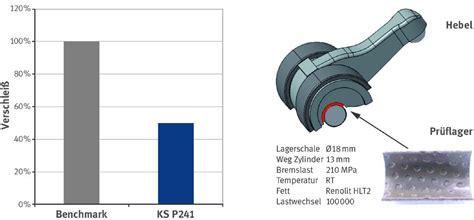 Unter viskosität versteht man das auftreten von tangentialkräften, die einer verschiebung von teilchen einer flüssigkeit oder eines gases relativ zueinander entgegenwirken. Gleitlager hebeln Reibung und Verschleiß aus