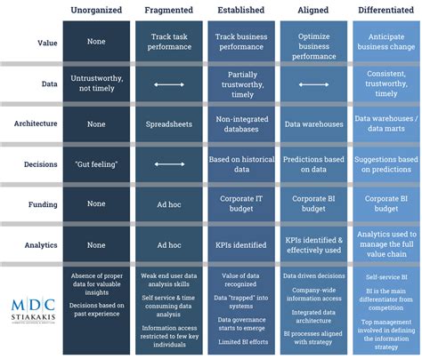 Business Intelligence Maturity Model What Stage Are You At