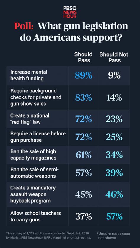Most Americans Support These 4 Types Of Gun Legislation Poll Says Pbs Newshour