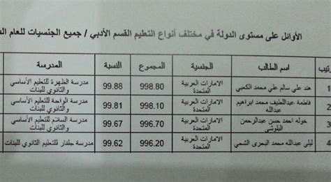 حصل على المركز الأول على المكفوفين. أسماء أوائل الدولة في الثانوية العامة للعام الدراسي 2014 ...