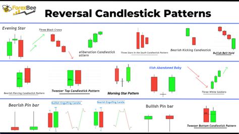 Reversal Candlestick Patterns Guida PDF FX141 COM
