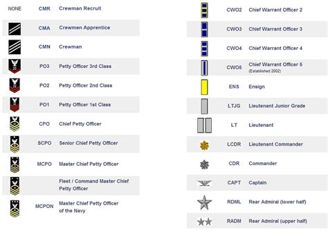 Navy Ranks The United Fleet Federation