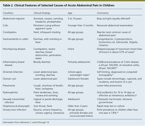 Causes Of Acute Abdominal Pain In Children Download S
