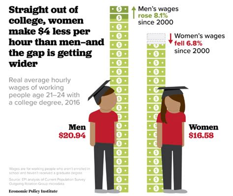 For One Group Of Women The Gender Wage Gap Keeps Getting Worse College Degree College Wage Gap