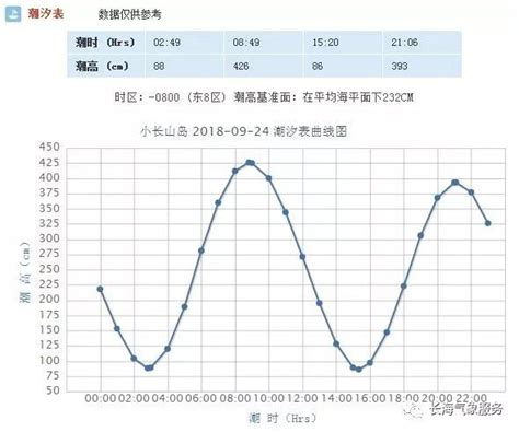 【长海县潮汐时间以及日出日落时间表】星期