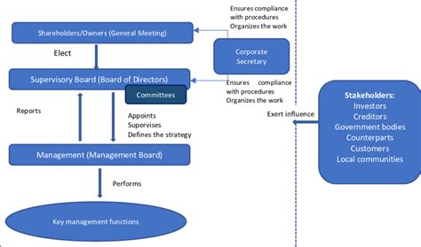 Conceptual Framework Of Corporate Governance Download Scientific Diagram