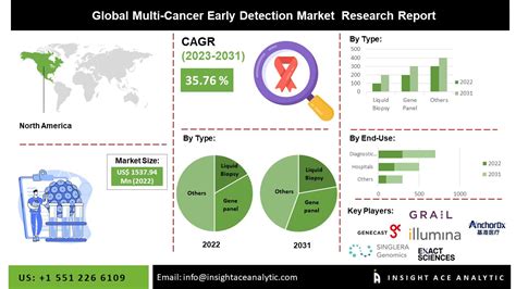 multi cancer early detection market size share and trends analysis report 2023 2030 site title