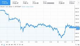 Bitcoin price has seen the bottom: Only one way to go, Up ...