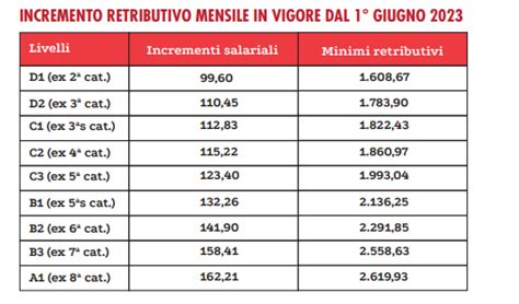 Tabella Aumenti Metalmeccanici Giugno Nuovi Minimi Contrattuali Ccnl Clausola Di Garanzia